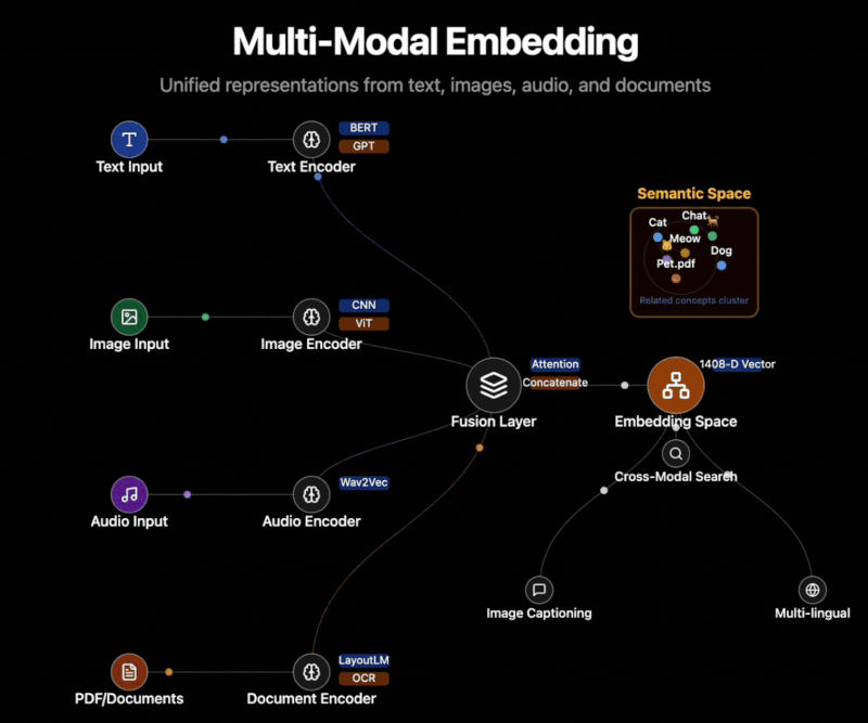 Multimodal LLM architecture: Encoder → Projector → LLM